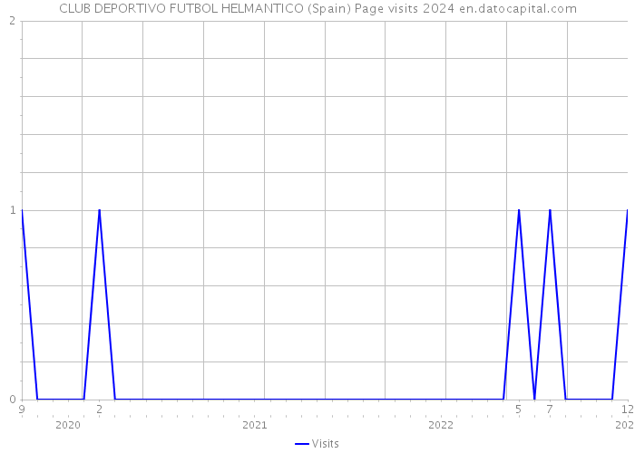CLUB DEPORTIVO FUTBOL HELMANTICO (Spain) Page visits 2024 