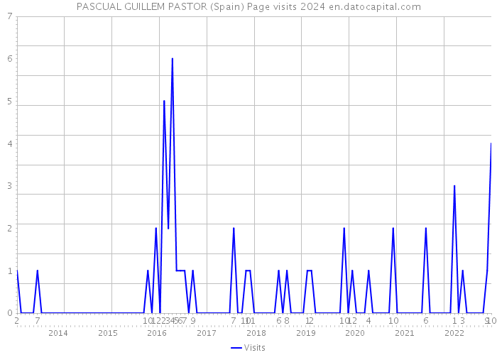 PASCUAL GUILLEM PASTOR (Spain) Page visits 2024 