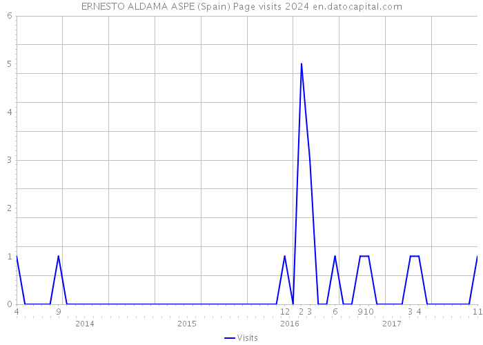 ERNESTO ALDAMA ASPE (Spain) Page visits 2024 