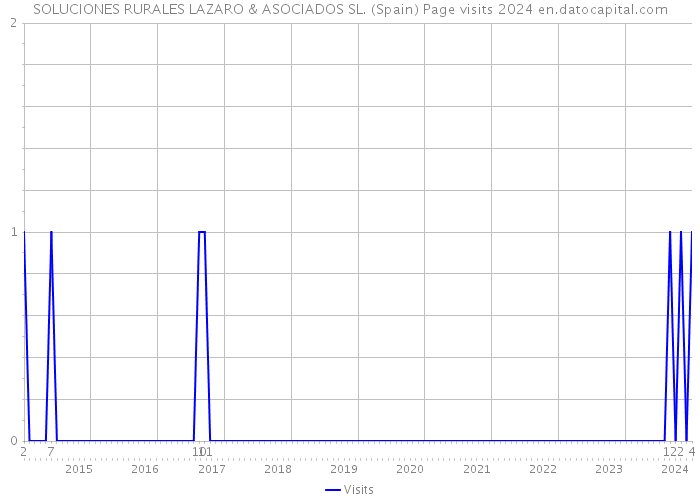 SOLUCIONES RURALES LAZARO & ASOCIADOS SL. (Spain) Page visits 2024 