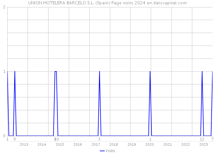 UNION HOTELERA BARCELO S.L. (Spain) Page visits 2024 