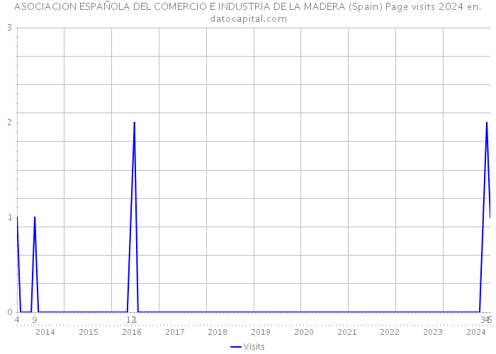 ASOCIACION ESPAÑOLA DEL COMERCIO E INDUSTRIA DE LA MADERA (Spain) Page visits 2024 