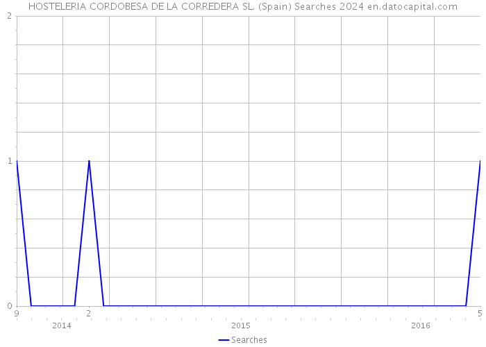 HOSTELERIA CORDOBESA DE LA CORREDERA SL. (Spain) Searches 2024 