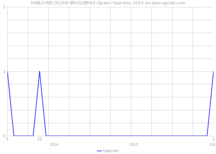 PABLO RECOLONS BRUGUERAS (Spain) Searches 2024 