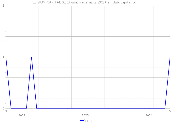ELISIUM CAPITAL SL (Spain) Page visits 2024 