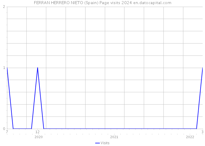 FERRAN HERRERO NIETO (Spain) Page visits 2024 