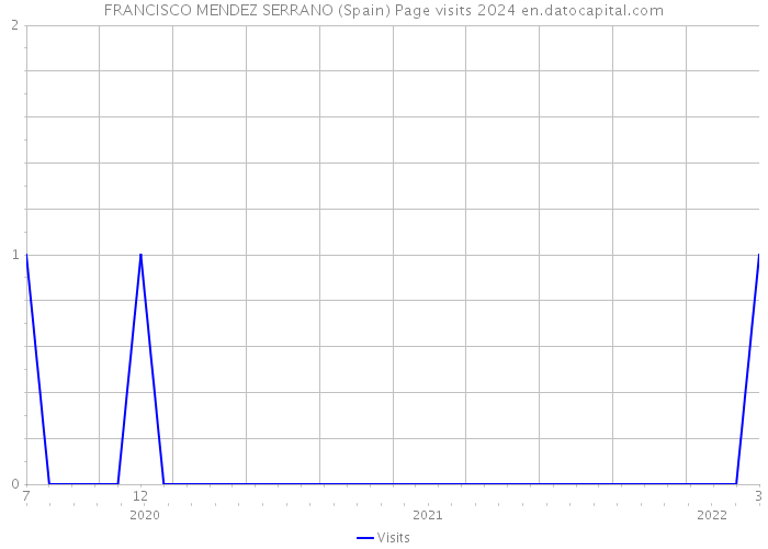 FRANCISCO MENDEZ SERRANO (Spain) Page visits 2024 