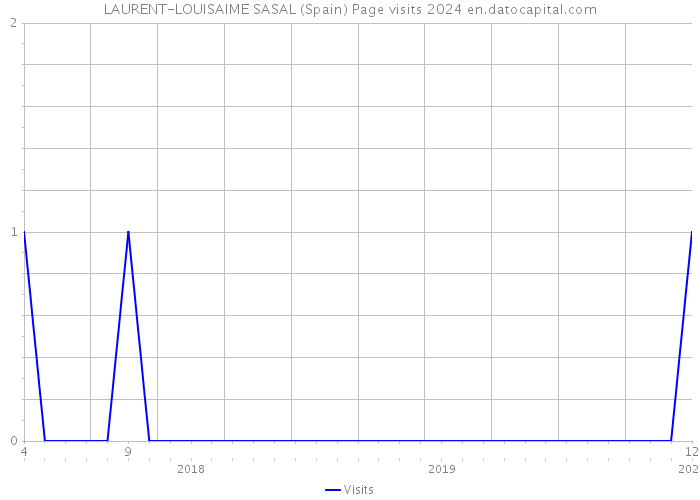 LAURENT-LOUISAIME SASAL (Spain) Page visits 2024 