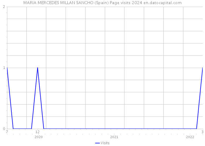 MARIA MERCEDES MILLAN SANCHO (Spain) Page visits 2024 