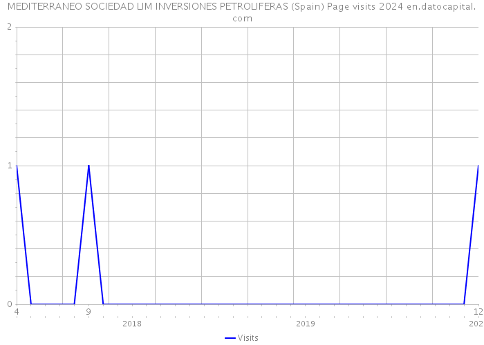 MEDITERRANEO SOCIEDAD LIM INVERSIONES PETROLIFERAS (Spain) Page visits 2024 
