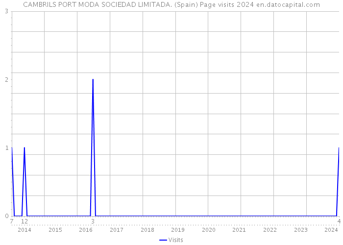 CAMBRILS PORT MODA SOCIEDAD LIMITADA. (Spain) Page visits 2024 