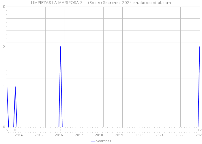 LIMPIEZAS LA MARIPOSA S.L. (Spain) Searches 2024 