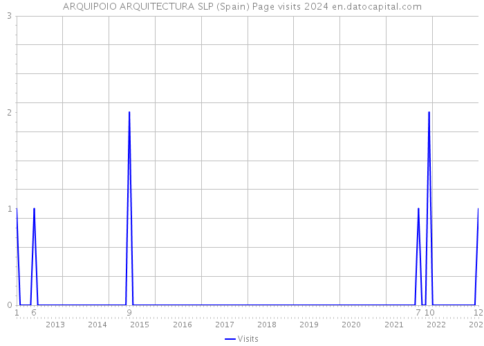 ARQUIPOIO ARQUITECTURA SLP (Spain) Page visits 2024 