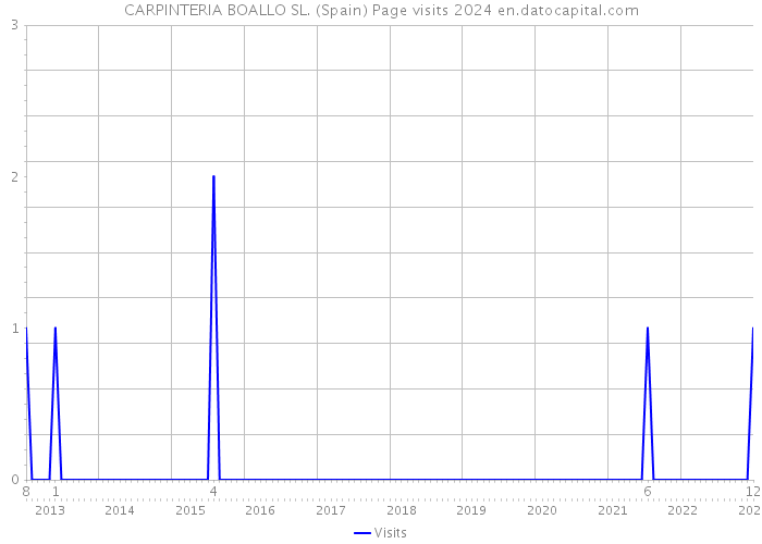 CARPINTERIA BOALLO SL. (Spain) Page visits 2024 