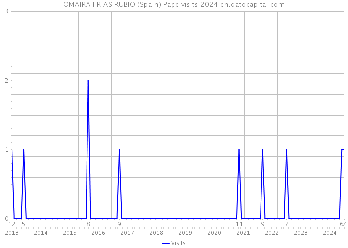 OMAIRA FRIAS RUBIO (Spain) Page visits 2024 