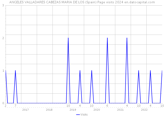 ANGELES VALLADARES CABEZAS MARIA DE LOS (Spain) Page visits 2024 