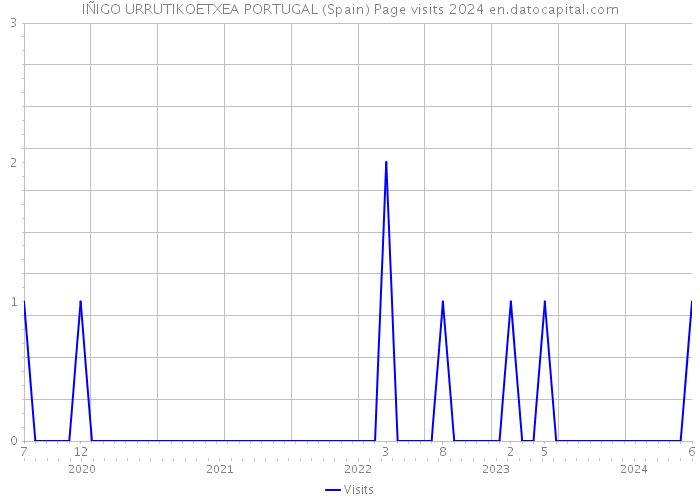 IÑIGO URRUTIKOETXEA PORTUGAL (Spain) Page visits 2024 