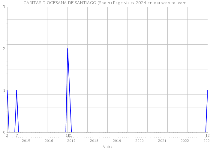 CARITAS DIOCESANA DE SANTIAGO (Spain) Page visits 2024 