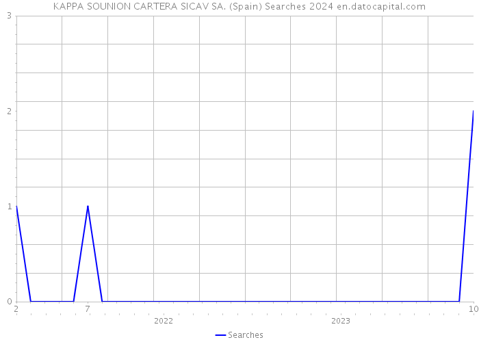 KAPPA SOUNION CARTERA SICAV SA. (Spain) Searches 2024 