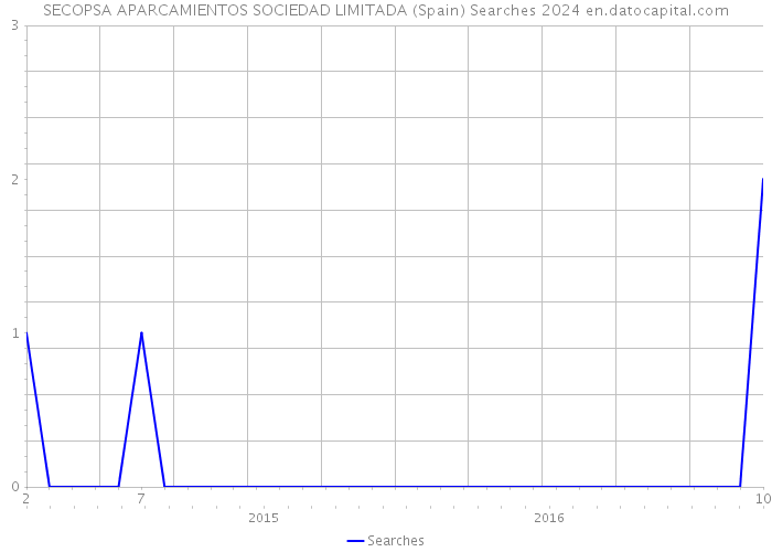 SECOPSA APARCAMIENTOS SOCIEDAD LIMITADA (Spain) Searches 2024 
