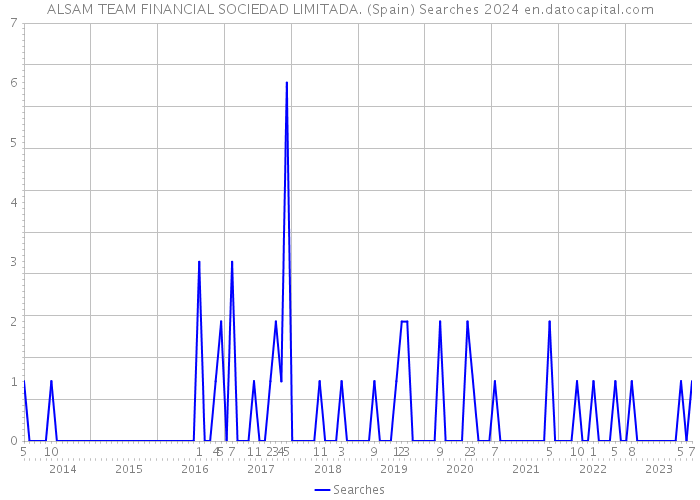 ALSAM TEAM FINANCIAL SOCIEDAD LIMITADA. (Spain) Searches 2024 