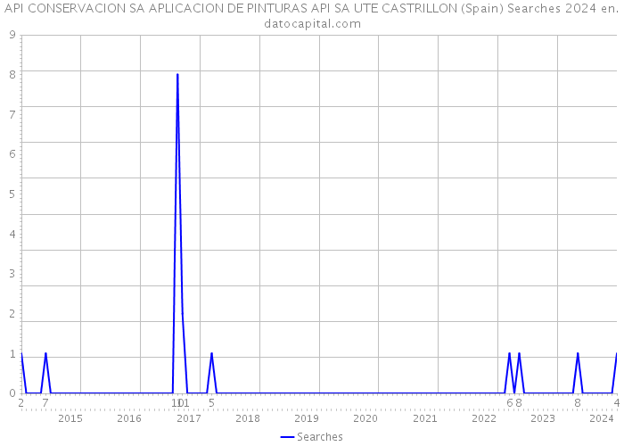 API CONSERVACION SA APLICACION DE PINTURAS API SA UTE CASTRILLON (Spain) Searches 2024 