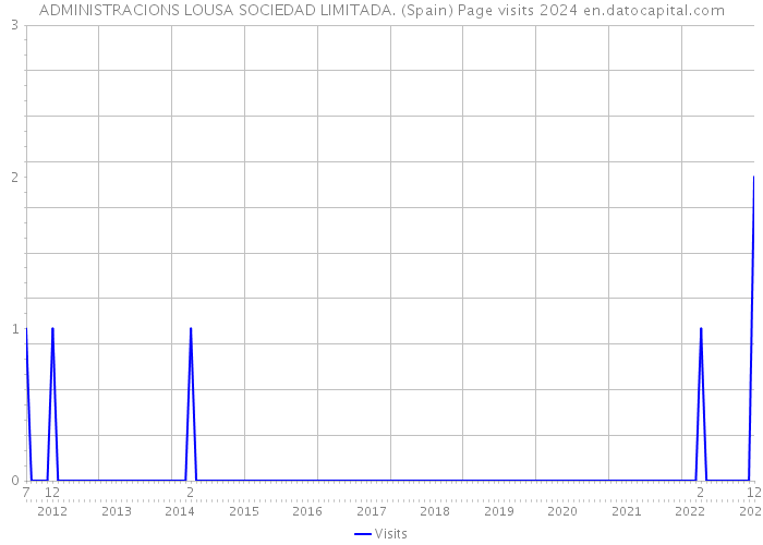 ADMINISTRACIONS LOUSA SOCIEDAD LIMITADA. (Spain) Page visits 2024 