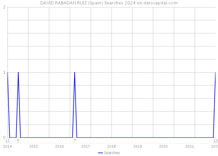 DAVID RABADAN RUIZ (Spain) Searches 2024 