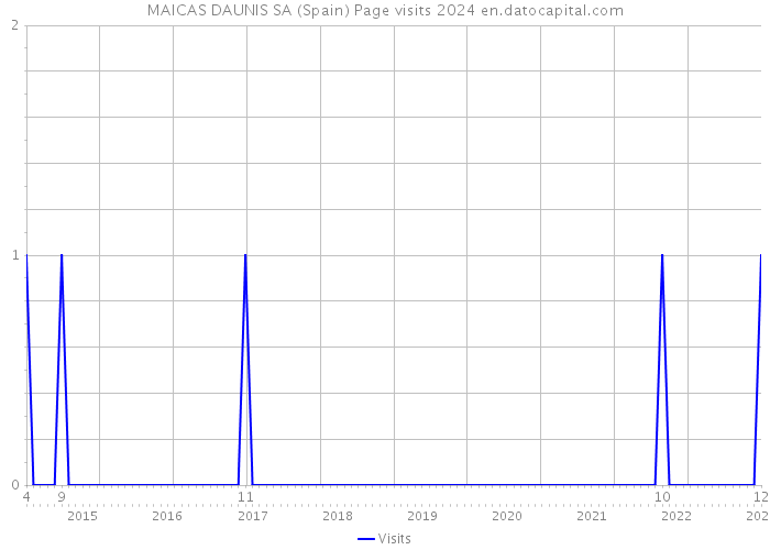 MAICAS DAUNIS SA (Spain) Page visits 2024 