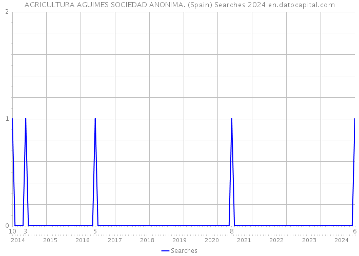 AGRICULTURA AGUIMES SOCIEDAD ANONIMA. (Spain) Searches 2024 