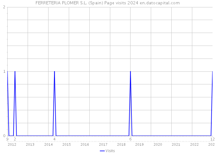 FERRETERIA PLOMER S.L. (Spain) Page visits 2024 