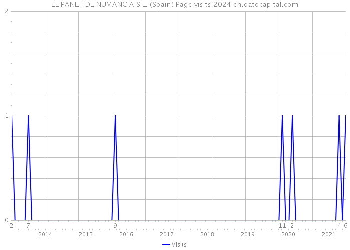 EL PANET DE NUMANCIA S.L. (Spain) Page visits 2024 