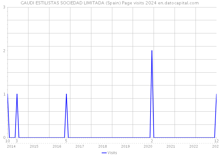GAUDI ESTILISTAS SOCIEDAD LIMITADA (Spain) Page visits 2024 