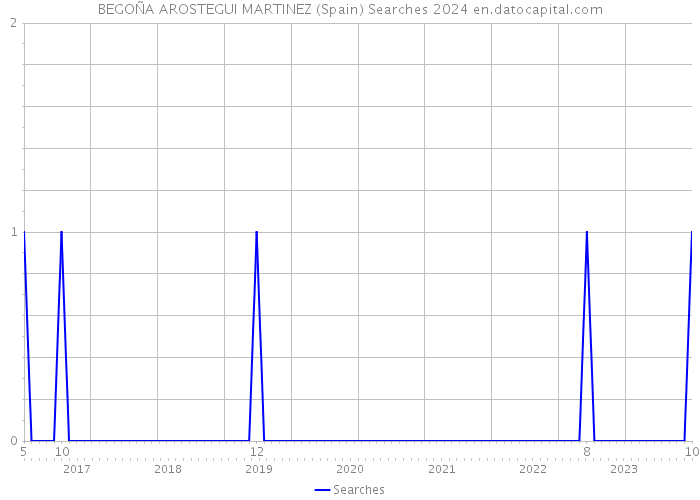 BEGOÑA AROSTEGUI MARTINEZ (Spain) Searches 2024 