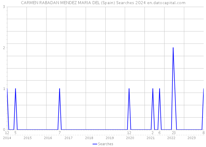 CARMEN RABADAN MENDEZ MARIA DEL (Spain) Searches 2024 