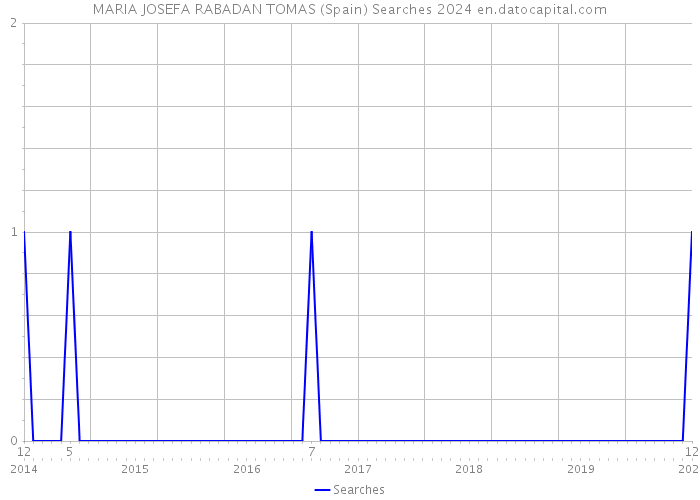 MARIA JOSEFA RABADAN TOMAS (Spain) Searches 2024 
