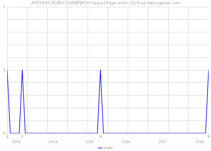 ANTONIO RUBIO DOMENECH (Spain) Page visits 2024 