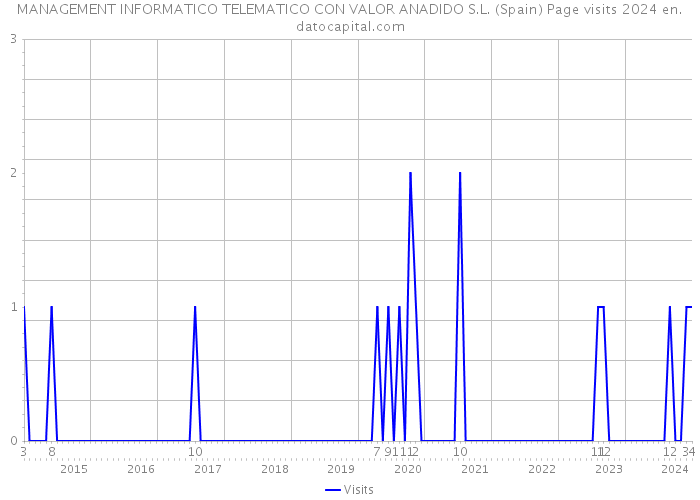 MANAGEMENT INFORMATICO TELEMATICO CON VALOR ANADIDO S.L. (Spain) Page visits 2024 