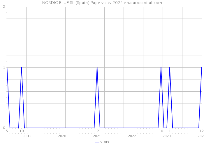 NORDIC BLUE SL (Spain) Page visits 2024 