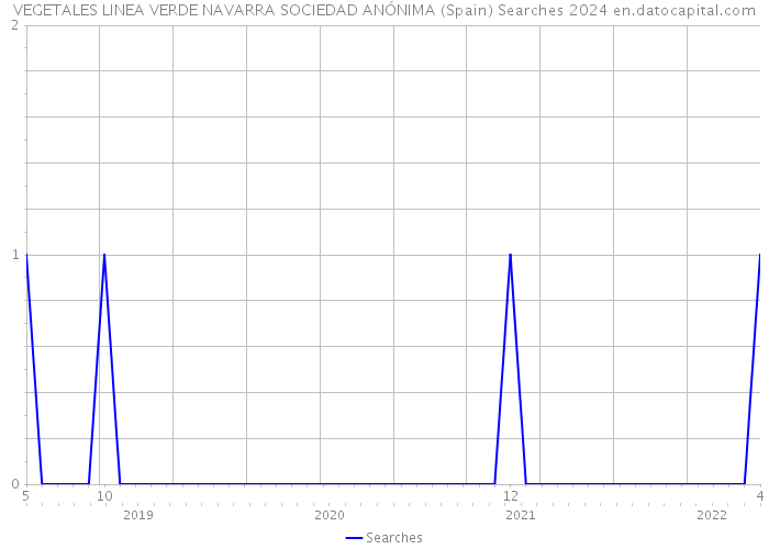 VEGETALES LINEA VERDE NAVARRA SOCIEDAD ANÓNIMA (Spain) Searches 2024 