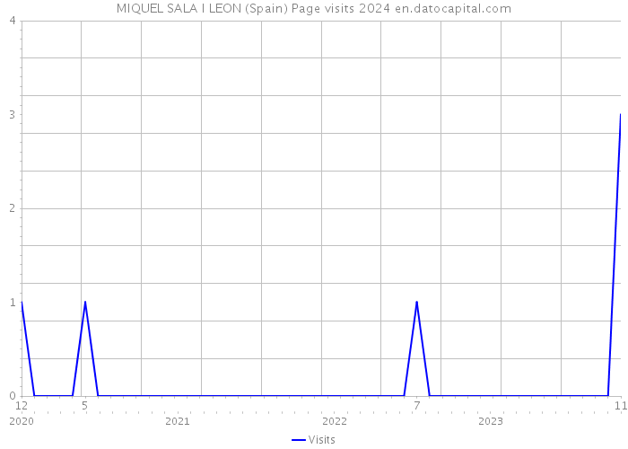 MIQUEL SALA I LEON (Spain) Page visits 2024 