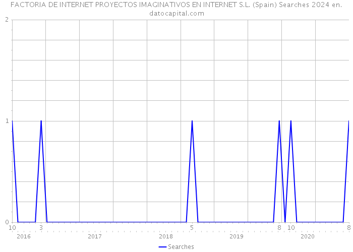 FACTORIA DE INTERNET PROYECTOS IMAGINATIVOS EN INTERNET S.L. (Spain) Searches 2024 