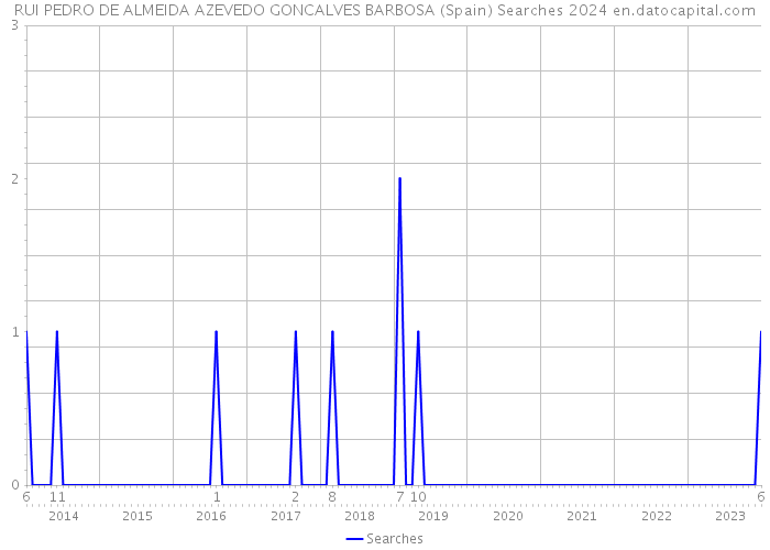 RUI PEDRO DE ALMEIDA AZEVEDO GONCALVES BARBOSA (Spain) Searches 2024 