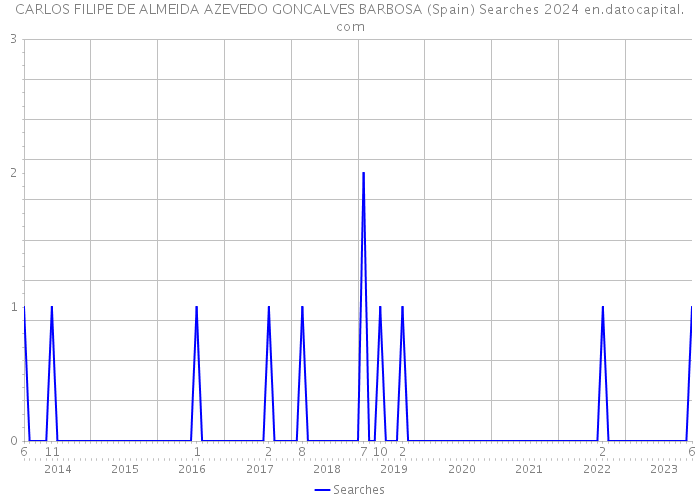 CARLOS FILIPE DE ALMEIDA AZEVEDO GONCALVES BARBOSA (Spain) Searches 2024 