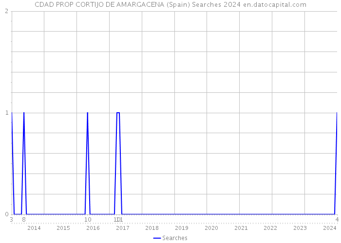 CDAD PROP CORTIJO DE AMARGACENA (Spain) Searches 2024 