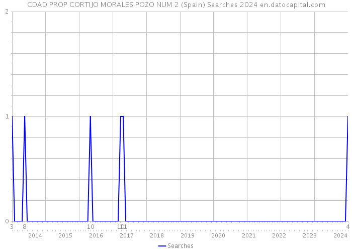 CDAD PROP CORTIJO MORALES POZO NUM 2 (Spain) Searches 2024 
