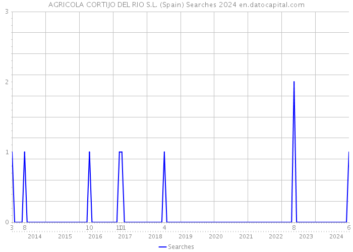 AGRICOLA CORTIJO DEL RIO S.L. (Spain) Searches 2024 