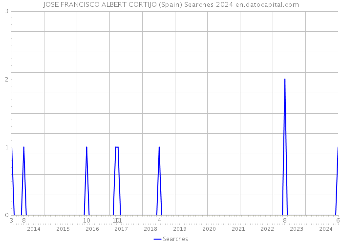 JOSE FRANCISCO ALBERT CORTIJO (Spain) Searches 2024 