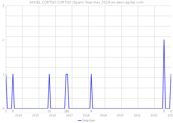 ANGEL CORTIJO CORTIJO (Spain) Searches 2024 