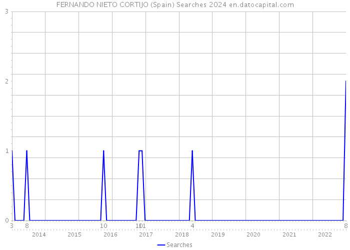 FERNANDO NIETO CORTIJO (Spain) Searches 2024 